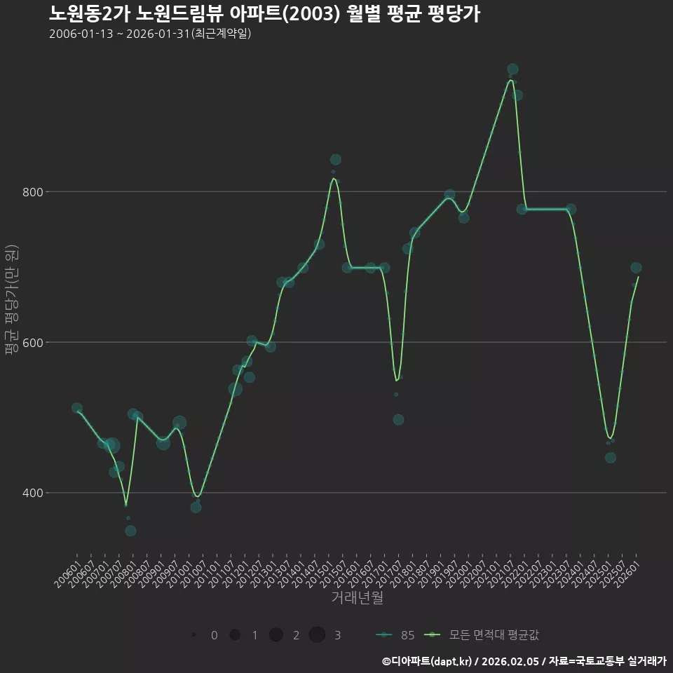 노원동2가 노원드림뷰 아파트(2003) 월별 평균 평당가