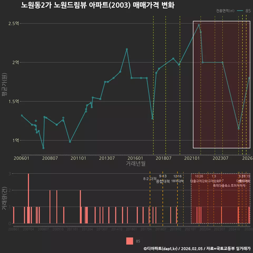 노원동2가 노원드림뷰 아파트(2003) 매매가격 변화