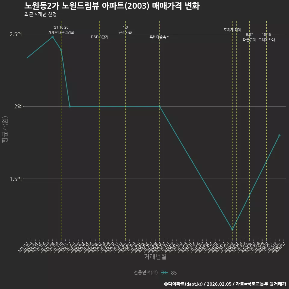 노원동2가 노원드림뷰 아파트(2003) 매매가격 변화