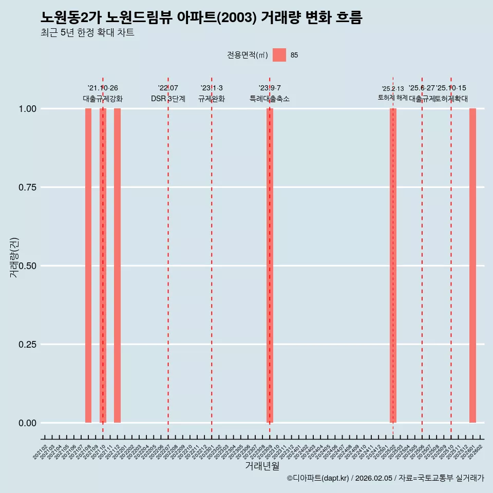 노원동2가 노원드림뷰 아파트(2003) 거래량 변화 흐름