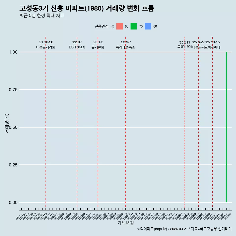 고성동3가 신흥 아파트(1980) 거래량 변화 흐름