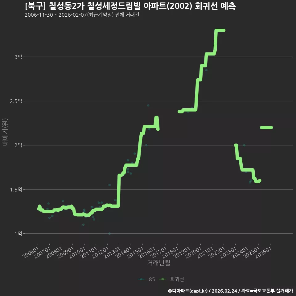 [북구] 칠성동2가 칠성세정드림빌 아파트(2002) 회귀선 예측