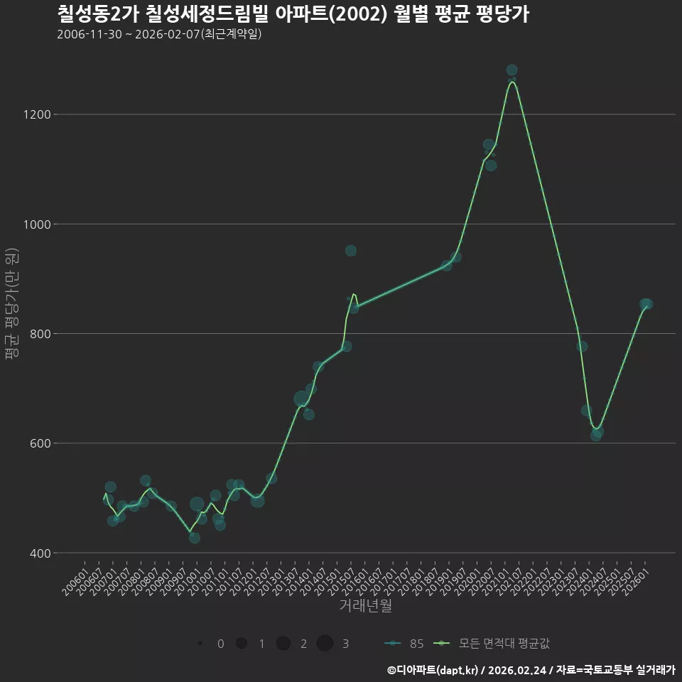 칠성동2가 칠성세정드림빌 아파트(2002) 월별 평균 평당가