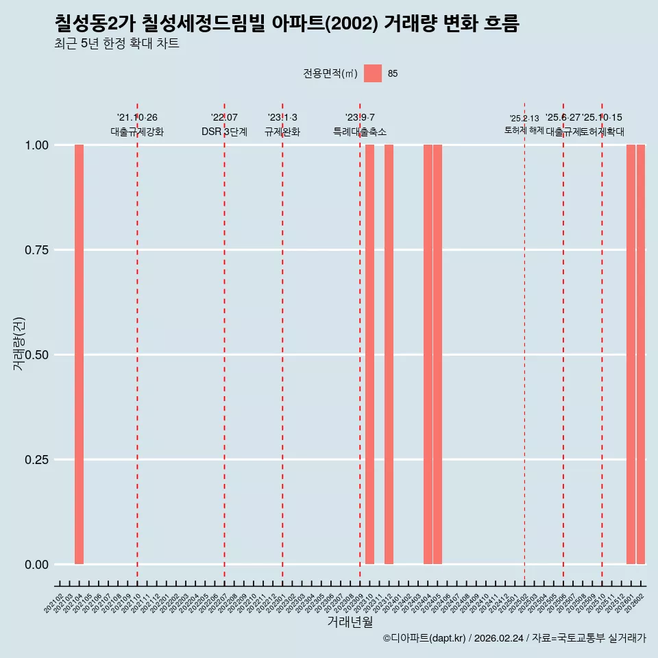 칠성동2가 칠성세정드림빌 아파트(2002) 거래량 변화 흐름