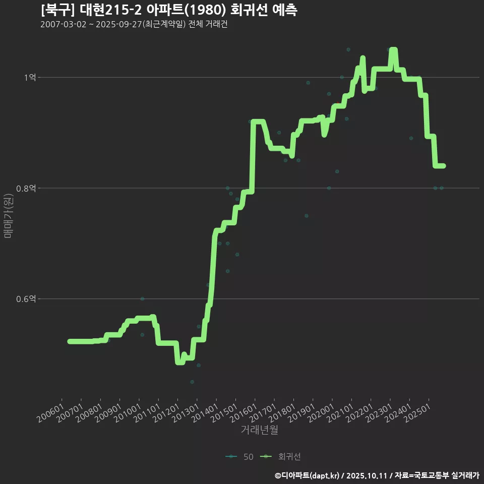 [북구] 대현215-2 아파트(1980) 회귀선 예측
