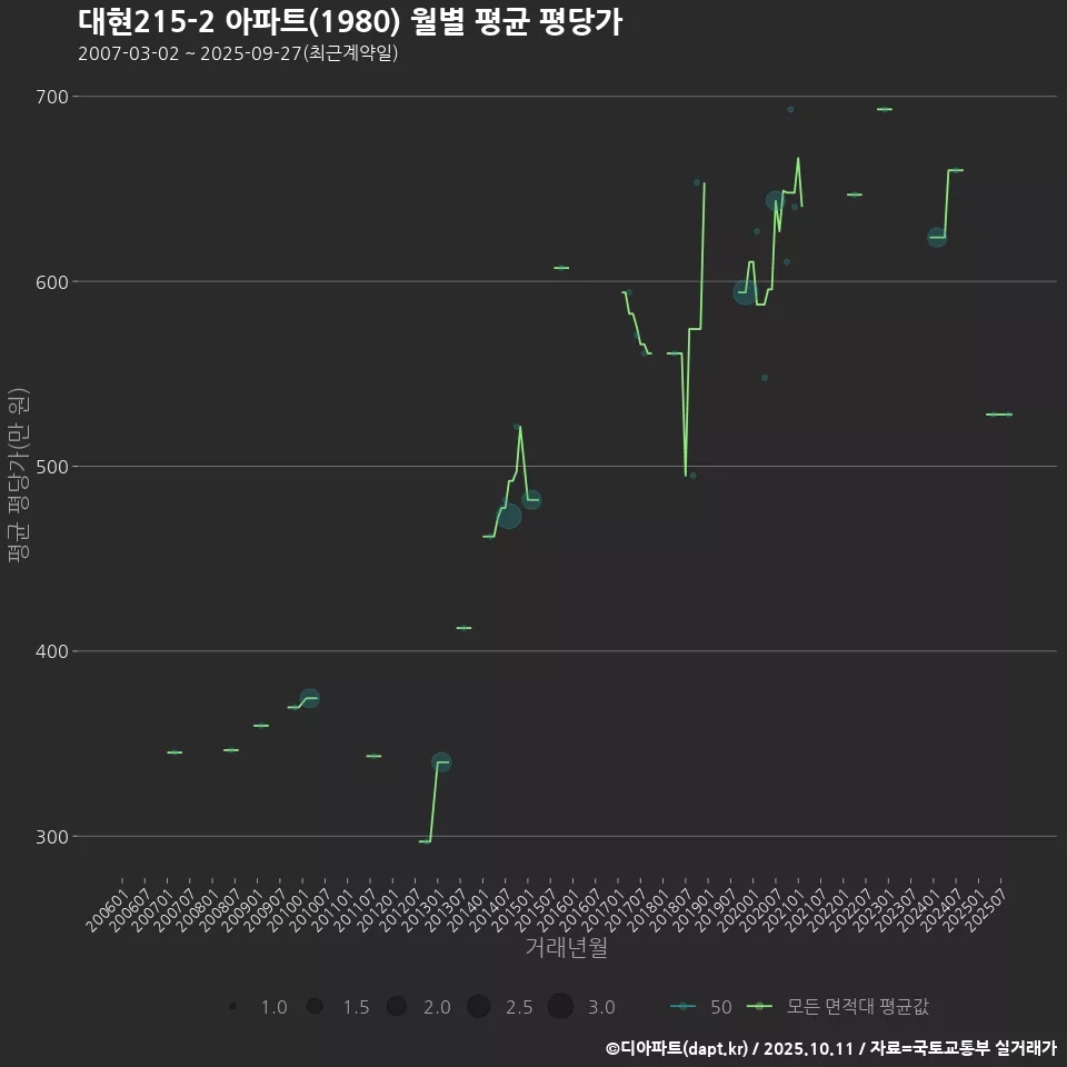 대현215-2 아파트(1980) 월별 평균 평당가