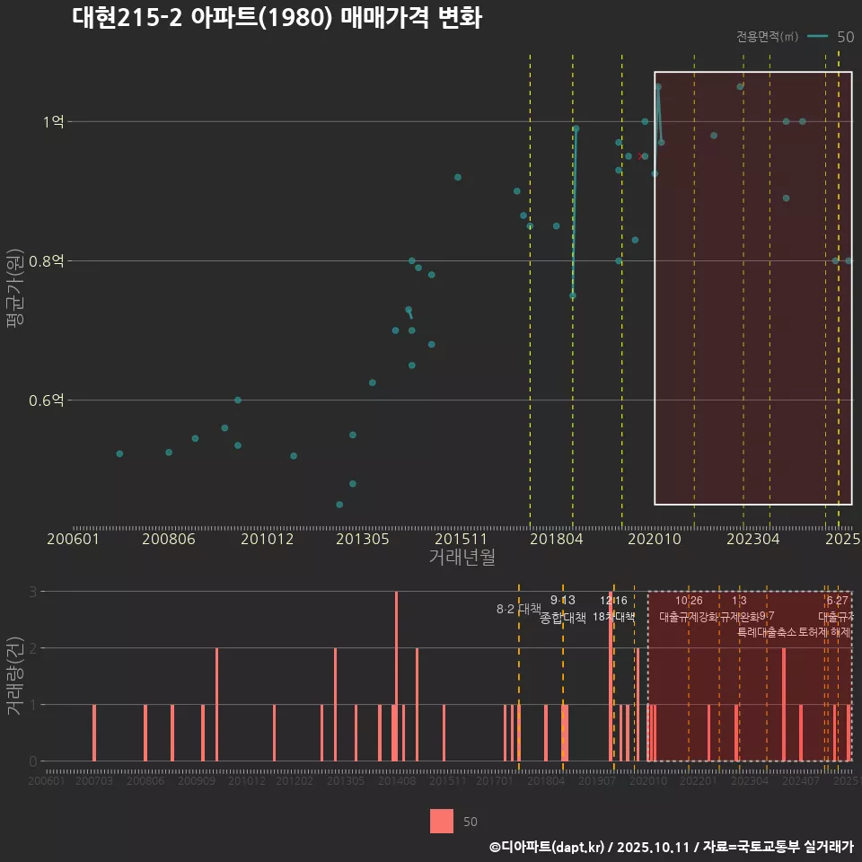 대현215-2 아파트(1980) 매매가격 변화