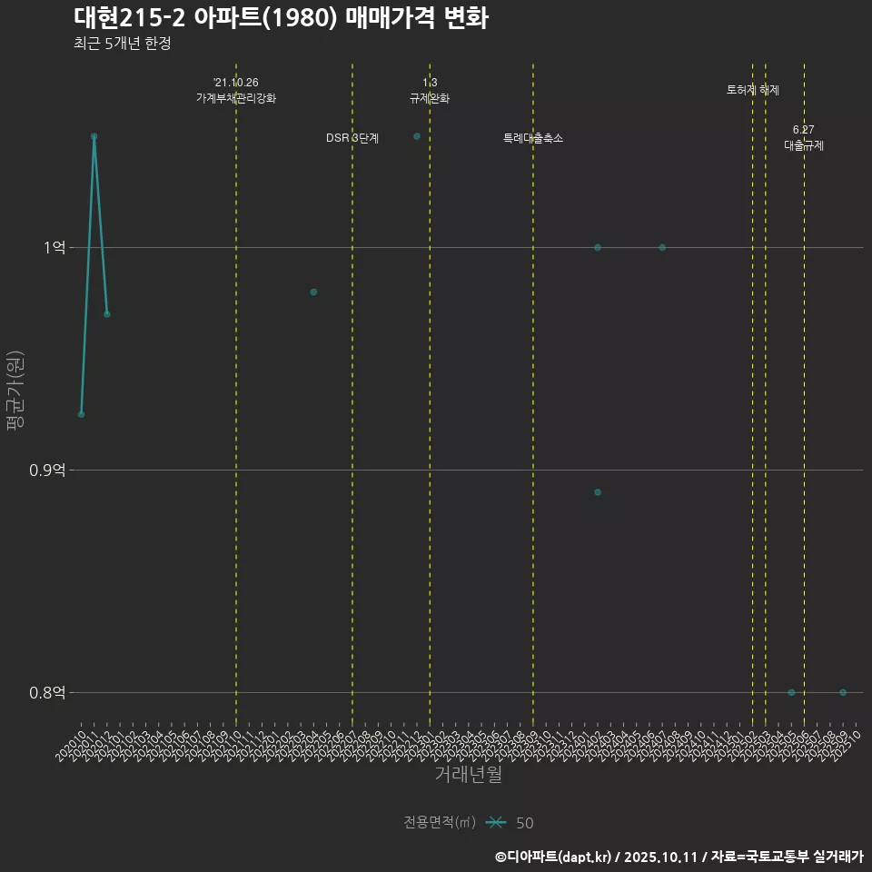 대현215-2 아파트(1980) 매매가격 변화