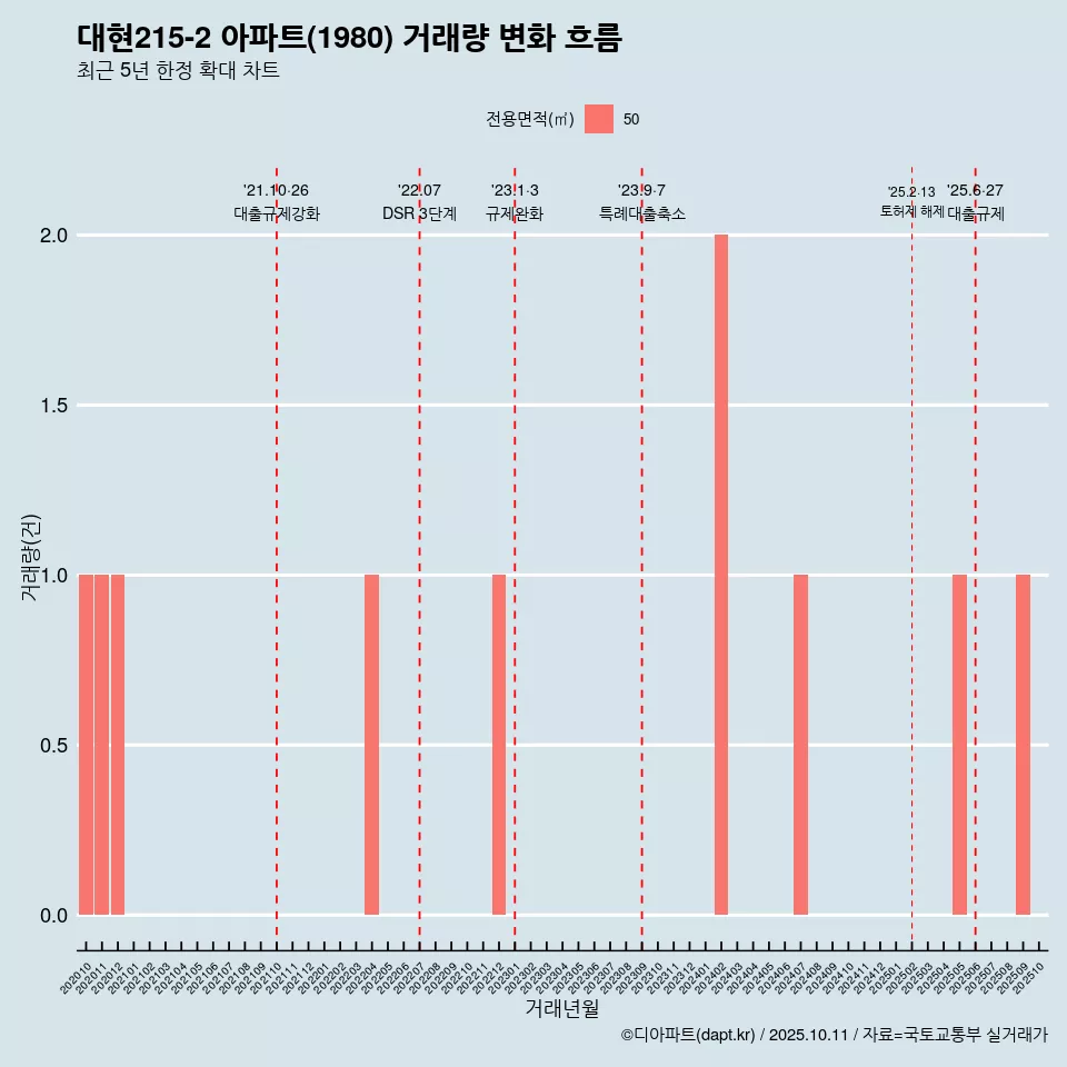 대현215-2 아파트(1980) 거래량 변화 흐름