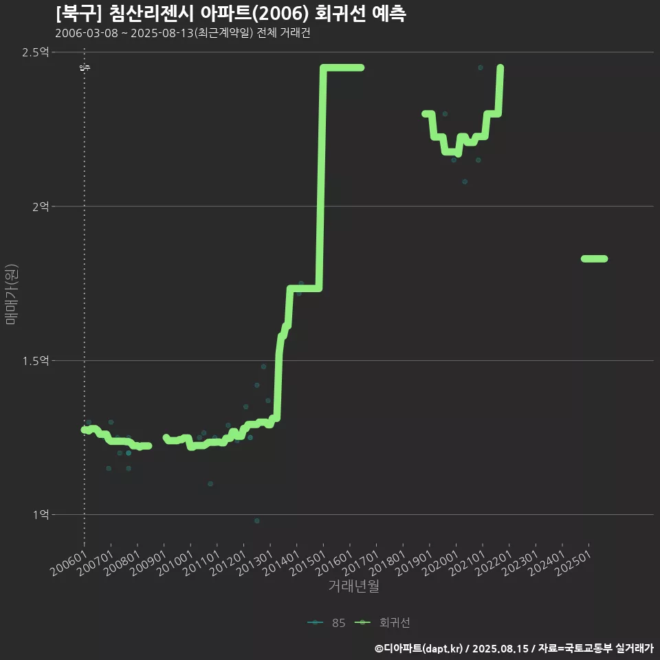 [북구] 침산리젠시 아파트(2006) 회귀선 예측
