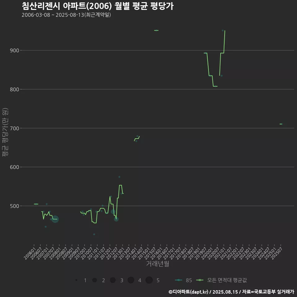 침산리젠시 아파트(2006) 월별 평균 평당가