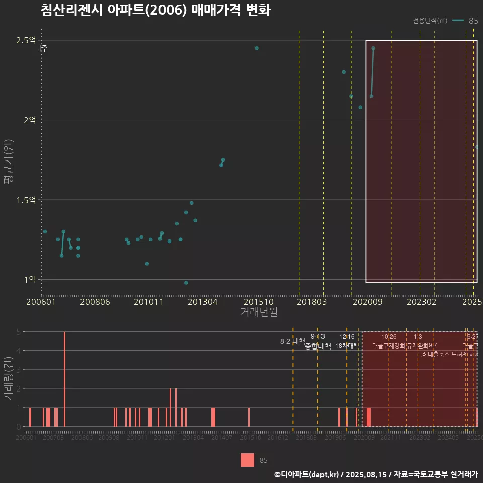 침산리젠시 아파트(2006) 매매가격 변화