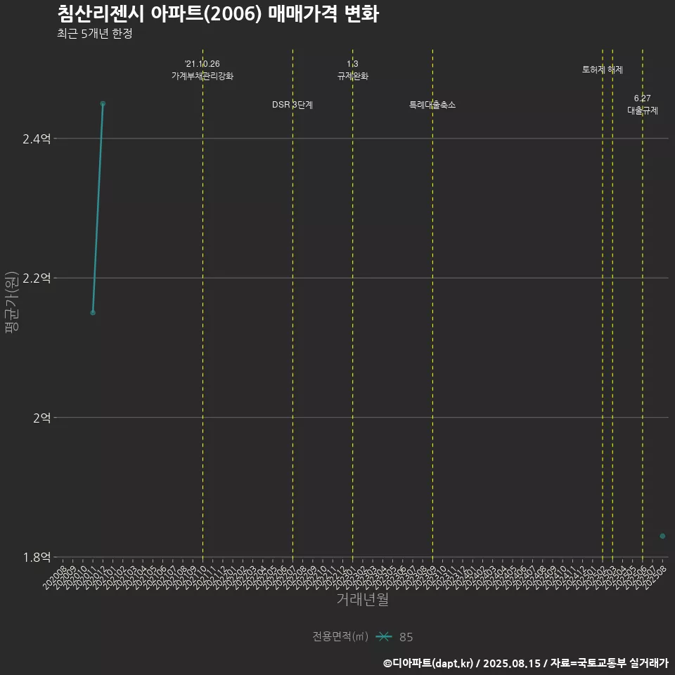 침산리젠시 아파트(2006) 매매가격 변화