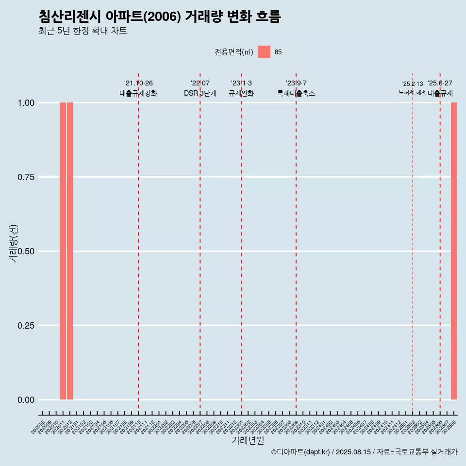 침산리젠시 아파트(2006) 거래량 변화 흐름
