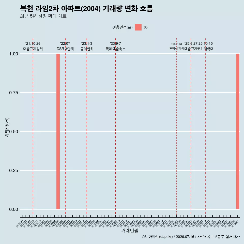 복현 라임2차 아파트(2004) 거래량 변화 흐름