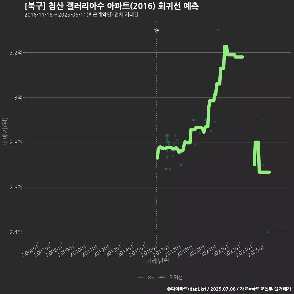 [북구] 침산 갤러리아수 아파트(2016) 회귀선 예측