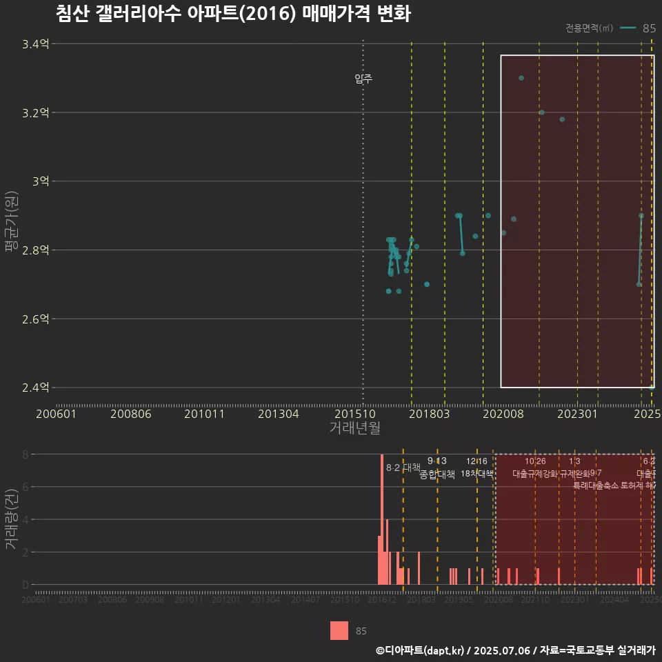 침산 갤러리아수 아파트(2016) 매매가격 변화