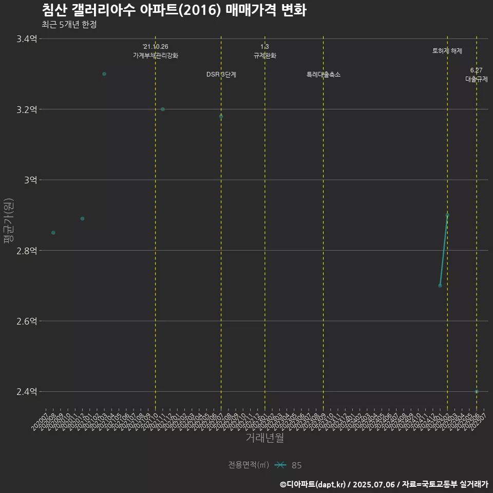 침산 갤러리아수 아파트(2016) 매매가격 변화