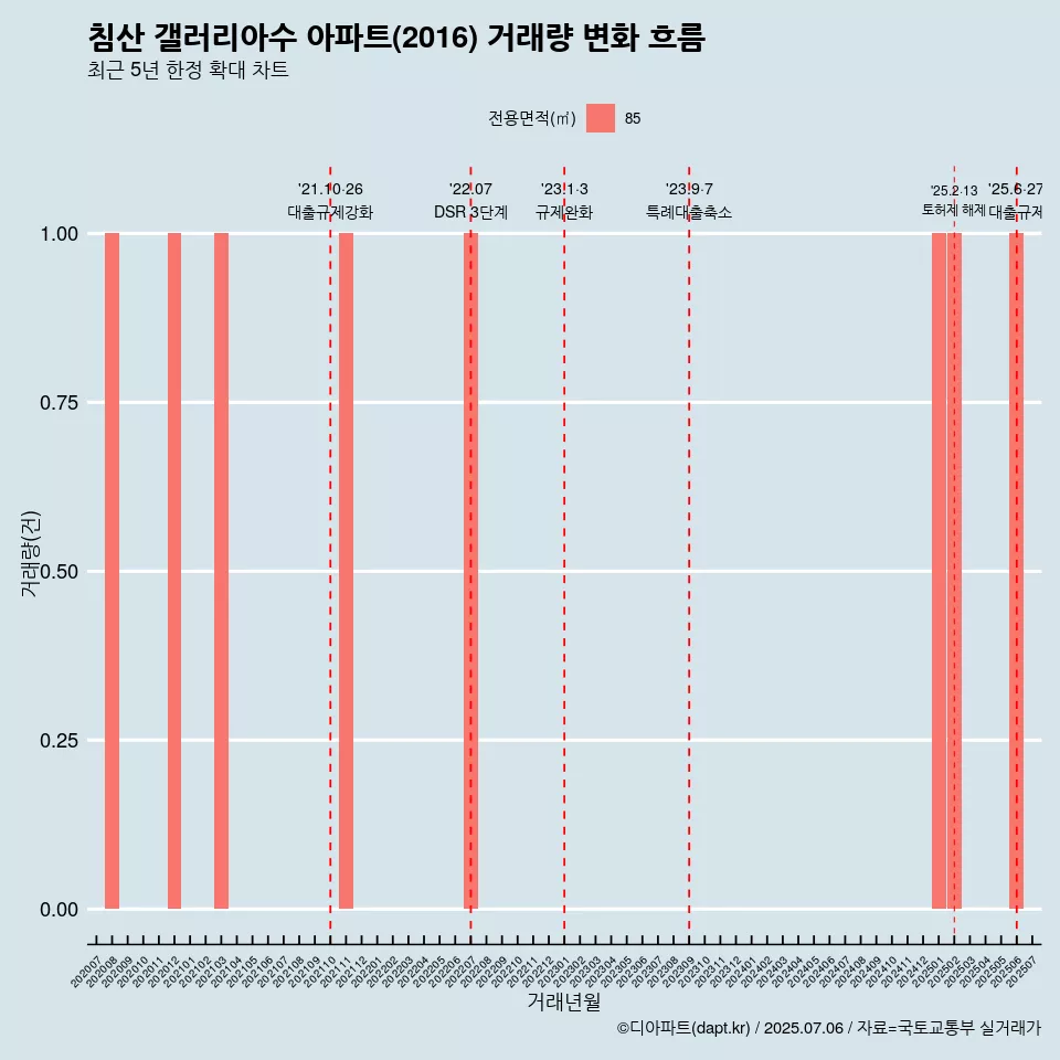 침산 갤러리아수 아파트(2016) 거래량 변화 흐름