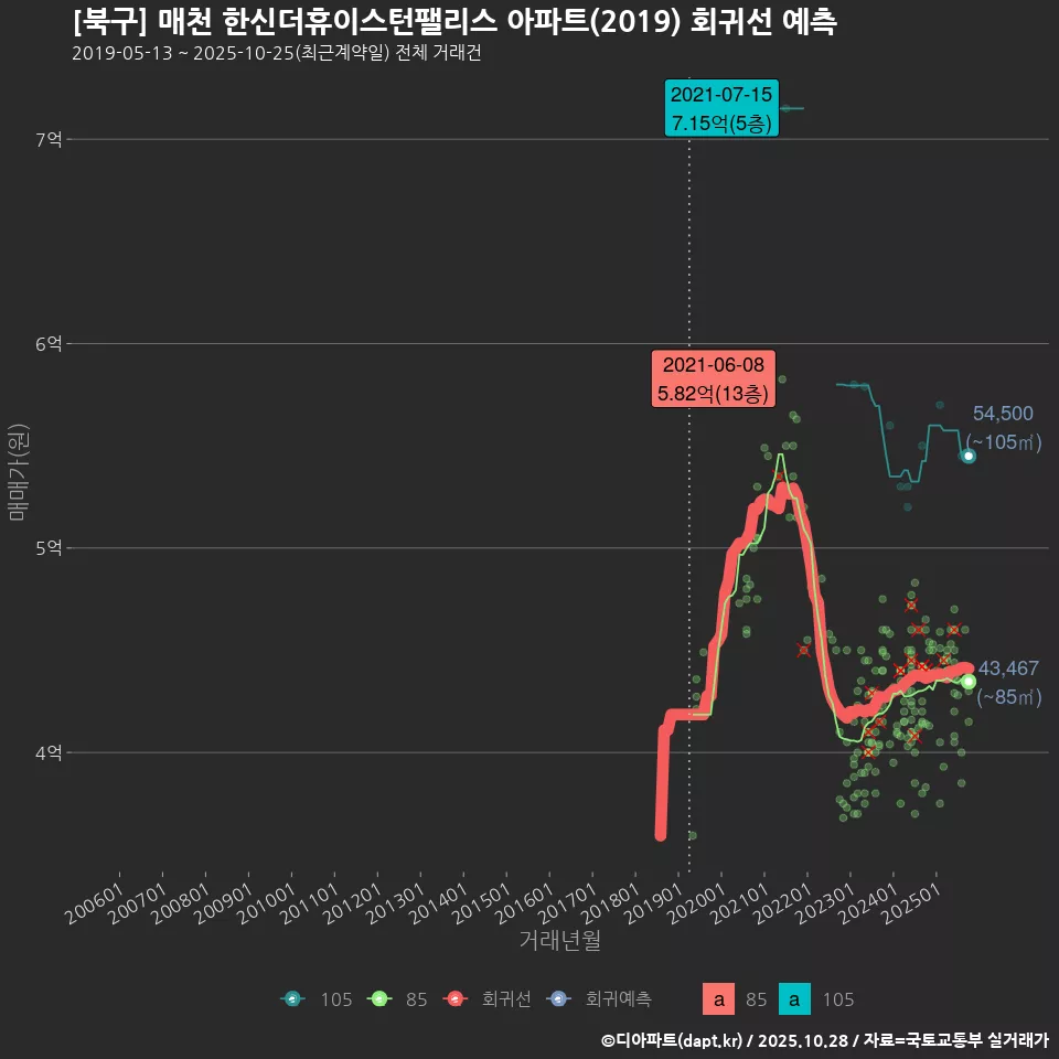 [북구] 매천 한신더휴이스턴팰리스 아파트(2019) 회귀선 예측