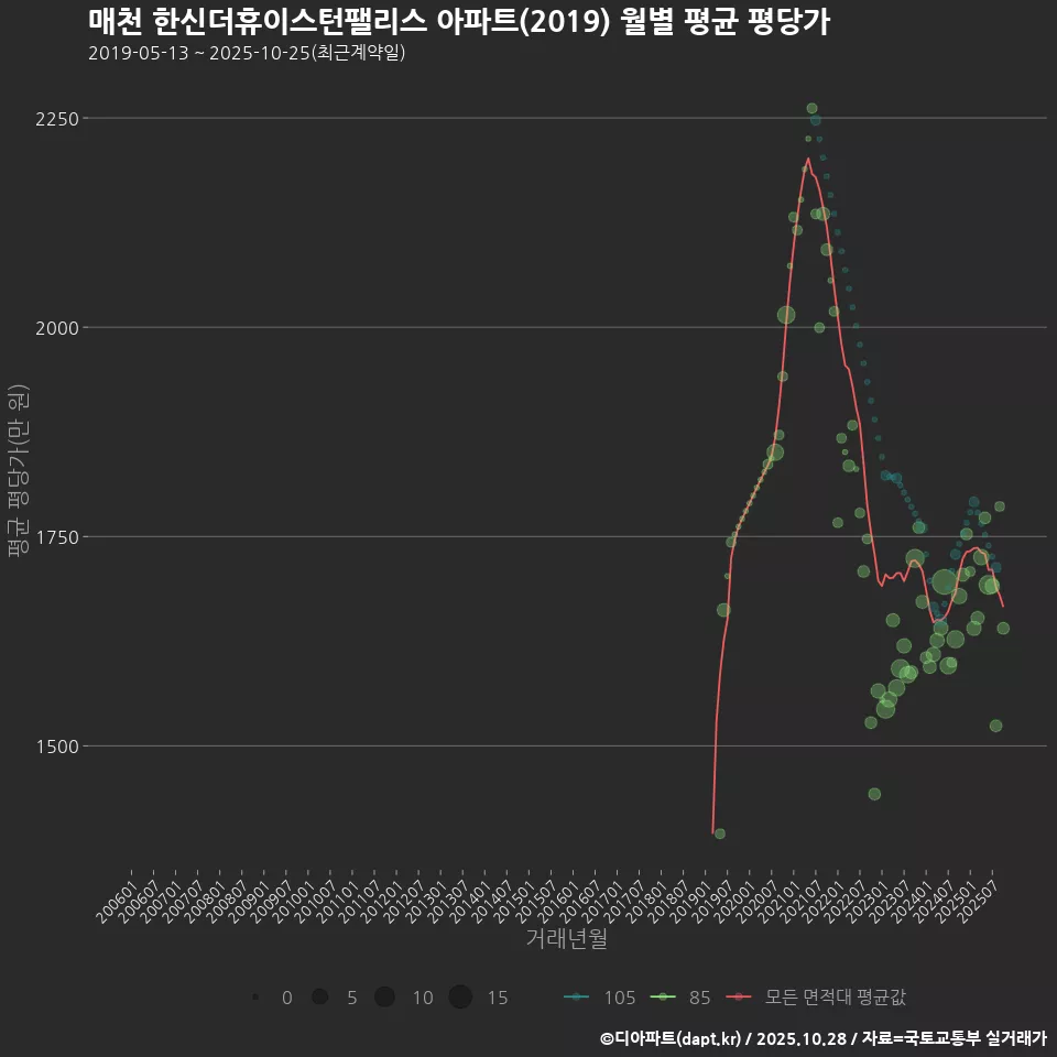 매천 한신더휴이스턴팰리스 아파트(2019) 월별 평균 평당가