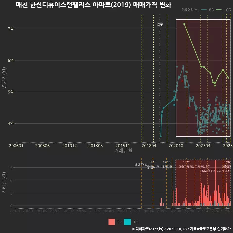 매천 한신더휴이스턴팰리스 아파트(2019) 매매가격 변화