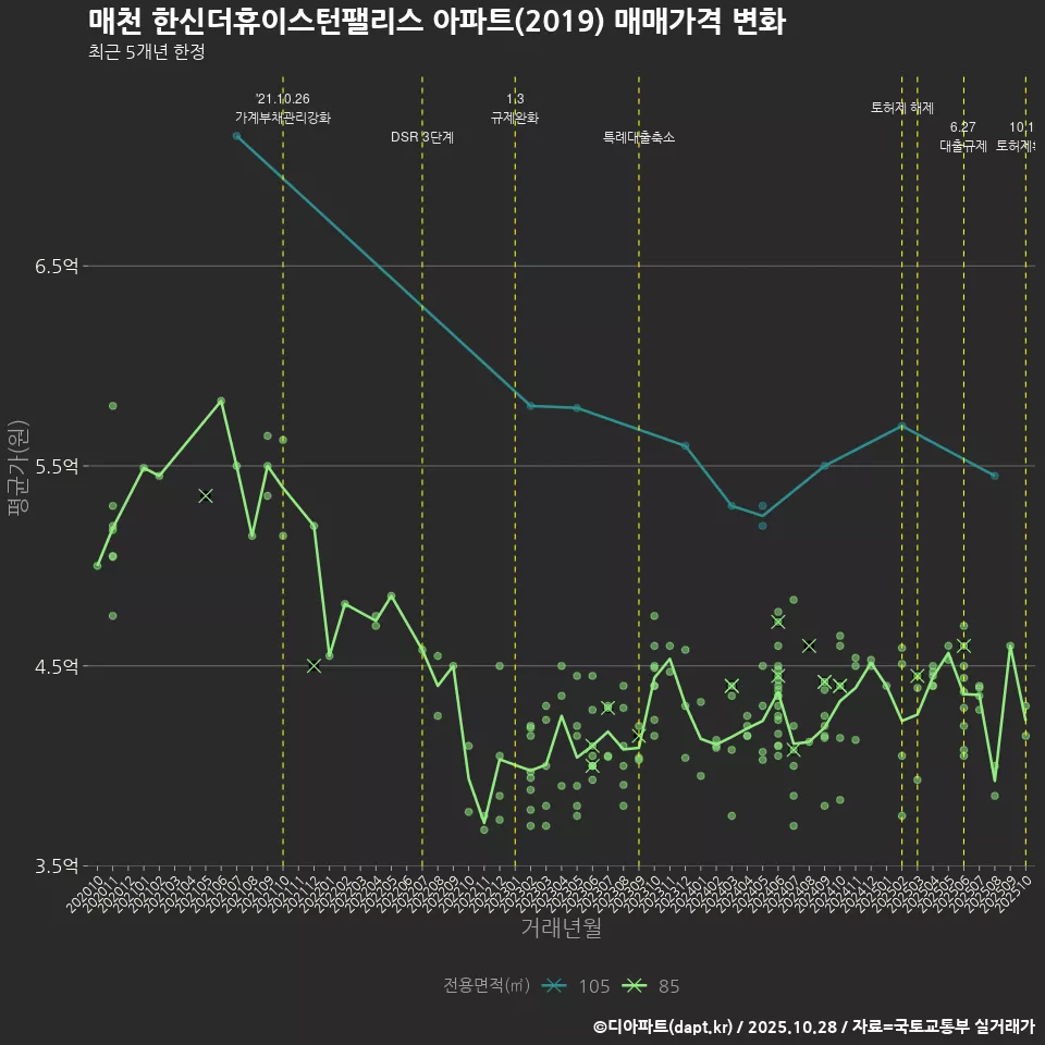 매천 한신더휴이스턴팰리스 아파트(2019) 매매가격 변화