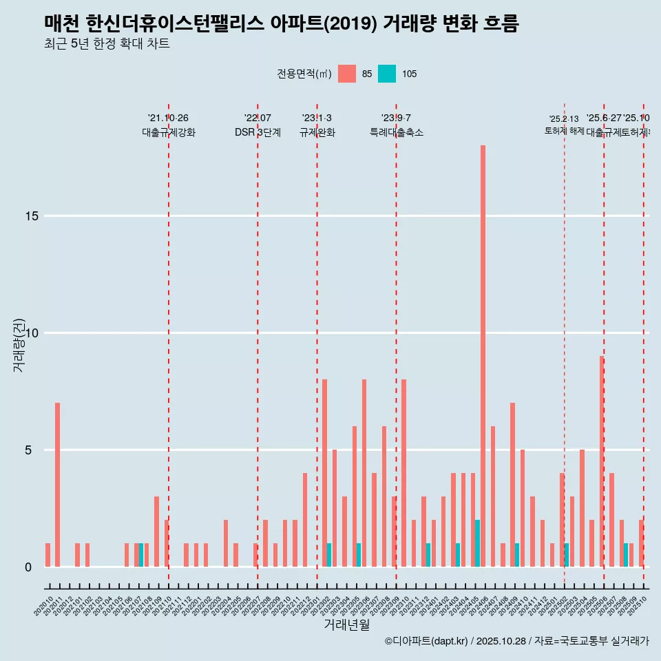 매천 한신더휴이스턴팰리스 아파트(2019) 거래량 변화 흐름