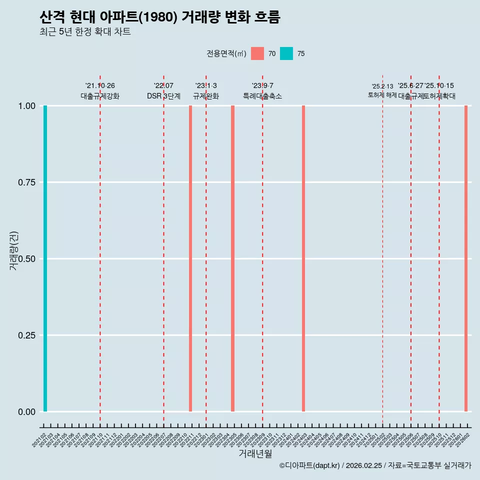 산격 현대 아파트(1980) 거래량 변화 흐름