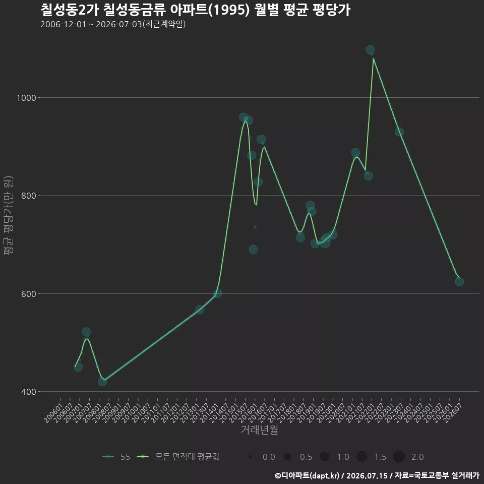 칠성동2가 칠성동금류 아파트(1995) 월별 평균 평당가