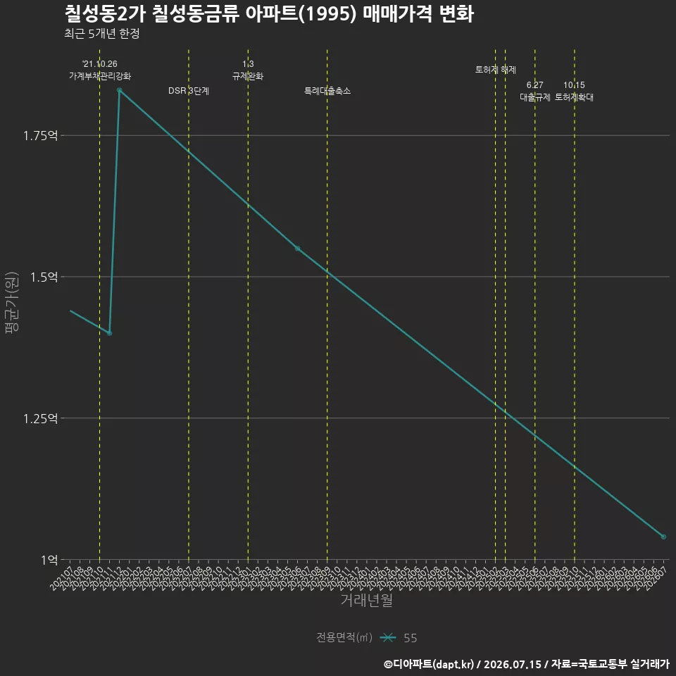 칠성동2가 칠성동금류 아파트(1995) 매매가격 변화
