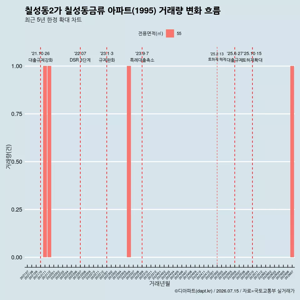 칠성동2가 칠성동금류 아파트(1995) 거래량 변화 흐름