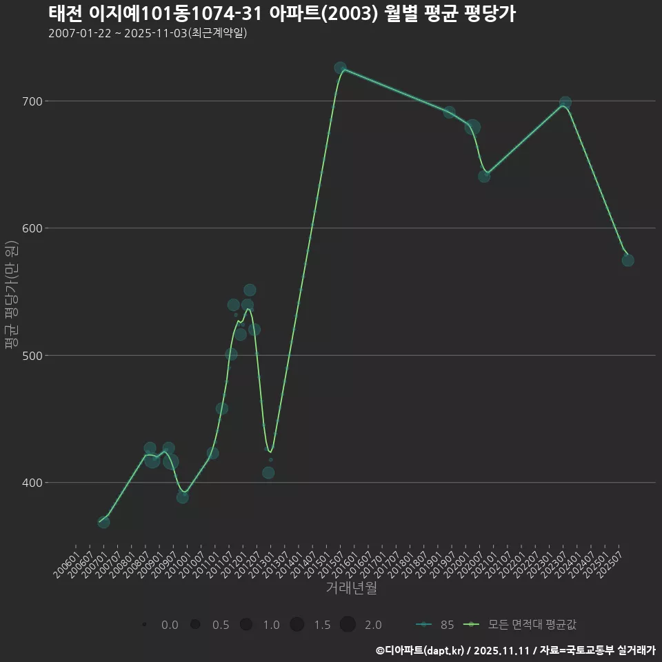 태전 이지예101동1074-31 아파트(2003) 월별 평균 평당가