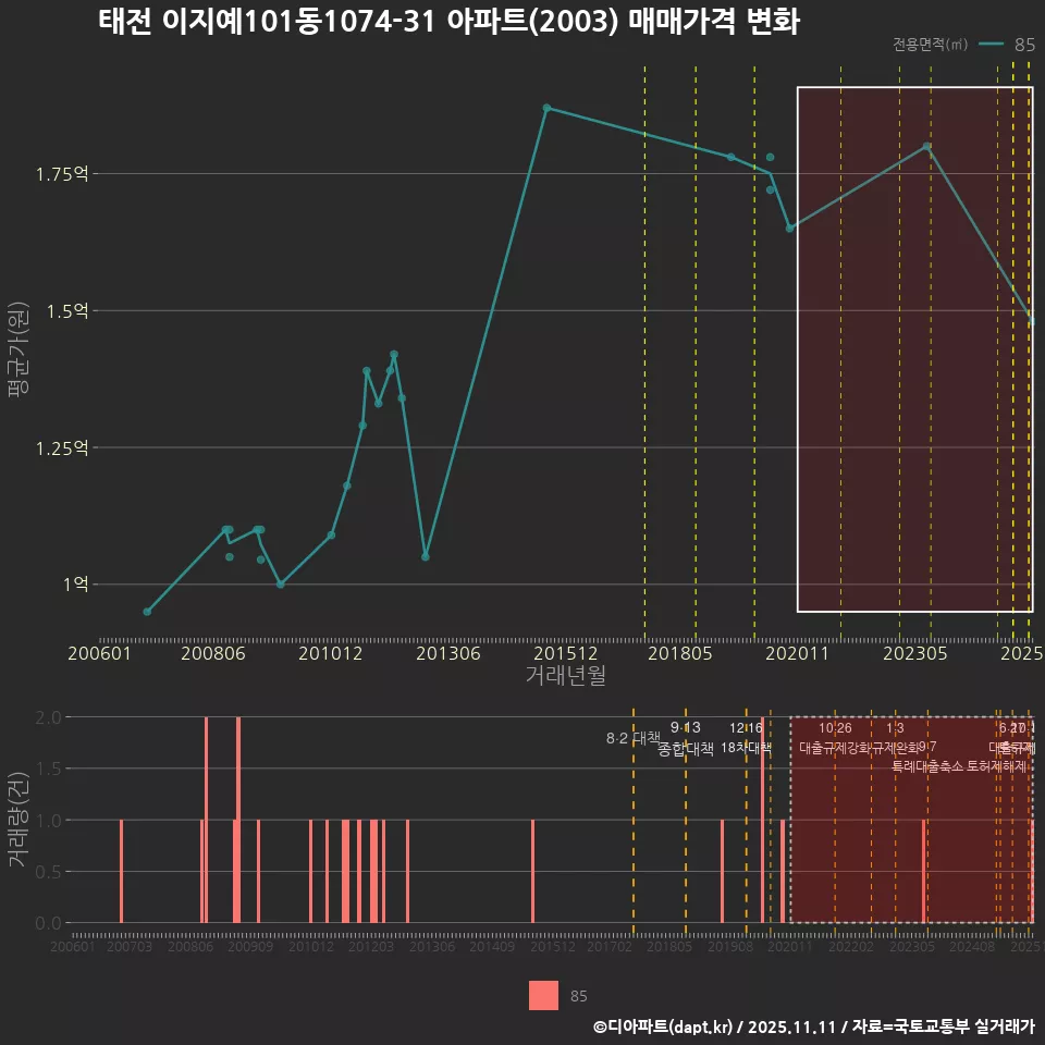 태전 이지예101동1074-31 아파트(2003) 매매가격 변화