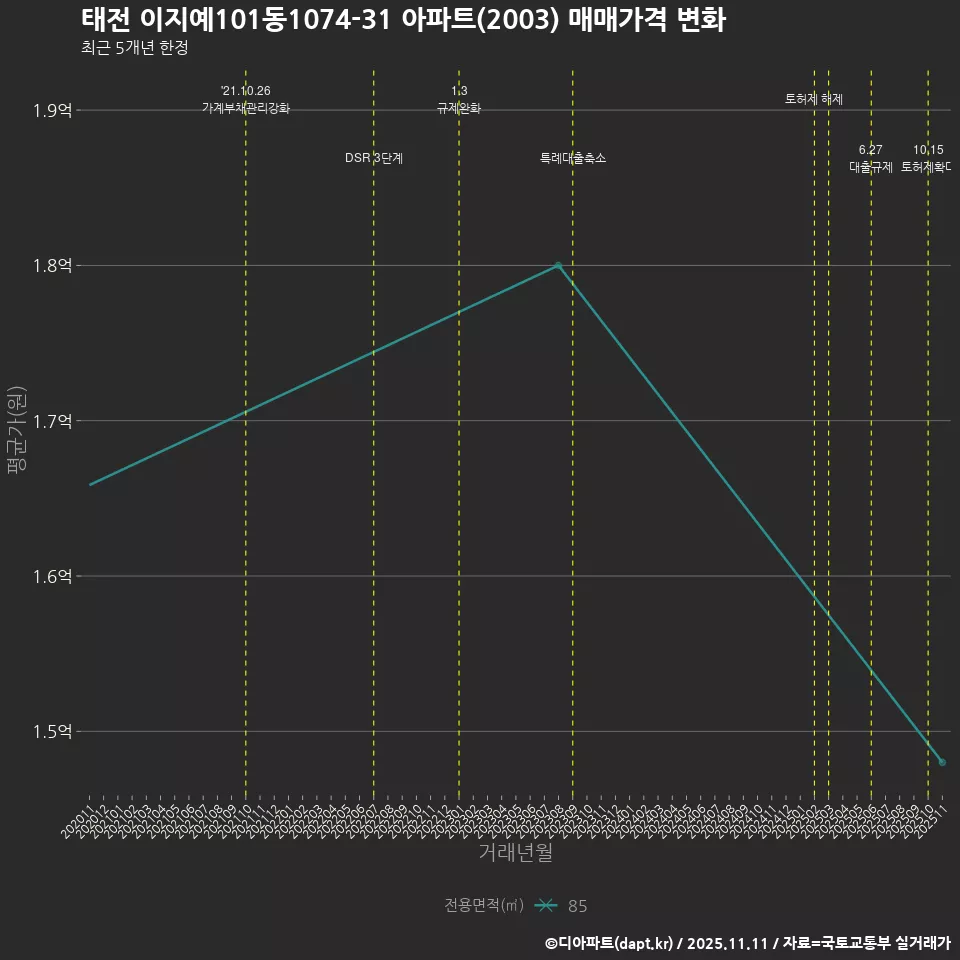 태전 이지예101동1074-31 아파트(2003) 매매가격 변화