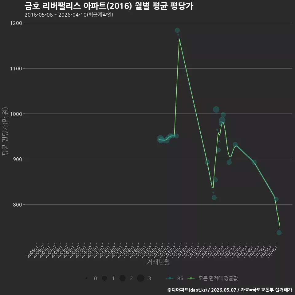 금호 리버팰리스 아파트(2016) 월별 평균 평당가