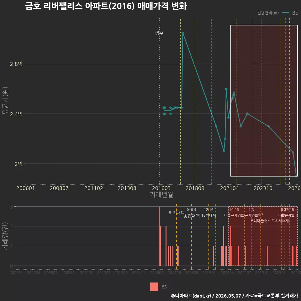 금호 리버팰리스 아파트(2016) 매매가격 변화