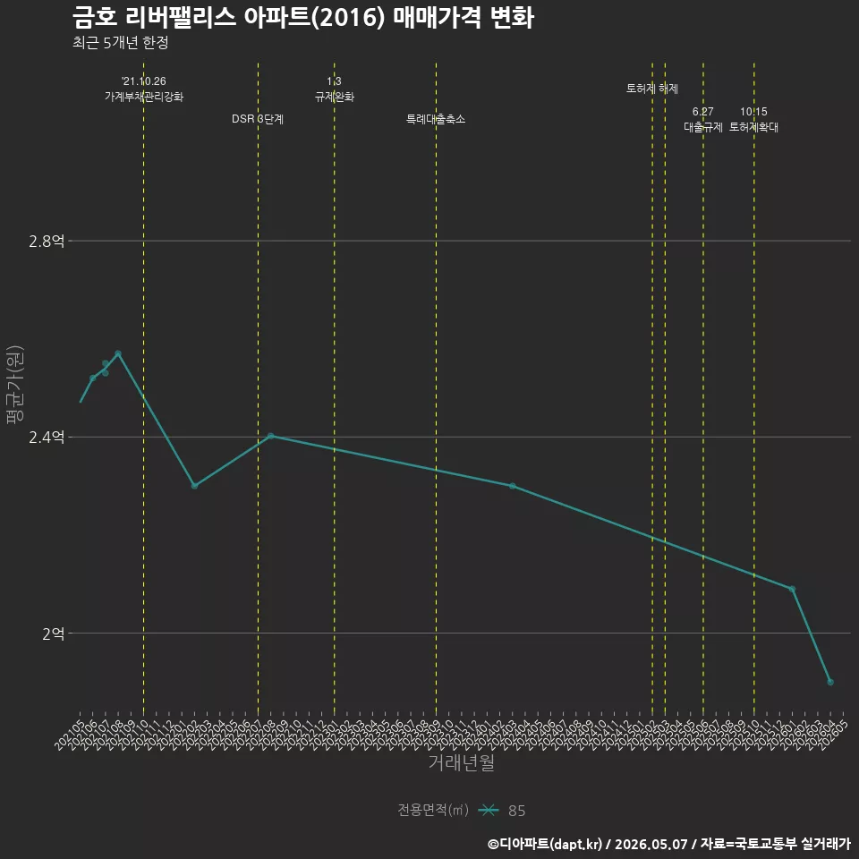 금호 리버팰리스 아파트(2016) 매매가격 변화