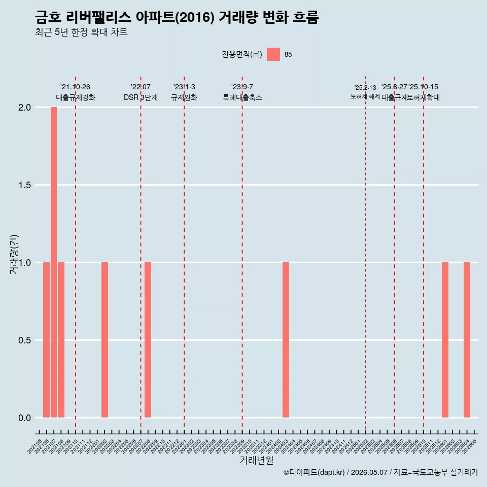 금호 리버팰리스 아파트(2016) 거래량 변화 흐름