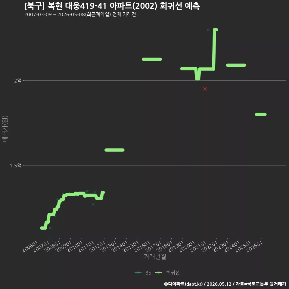 [북구] 복현 대웅419-41 아파트(2002) 회귀선 예측