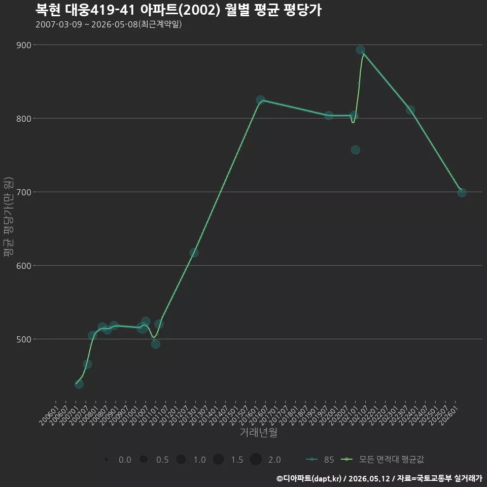 복현 대웅419-41 아파트(2002) 월별 평균 평당가