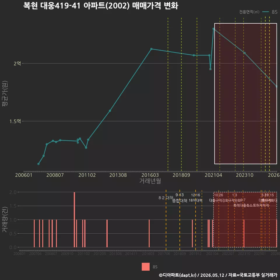 복현 대웅419-41 아파트(2002) 매매가격 변화
