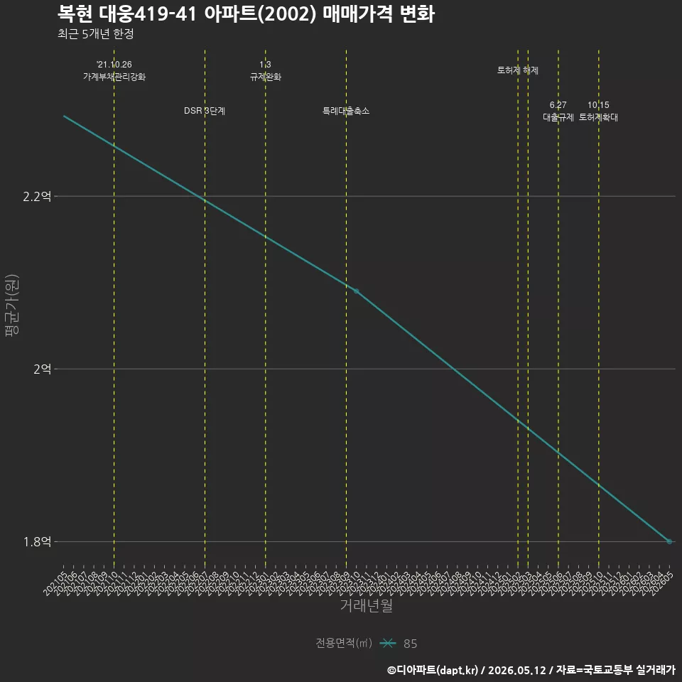 복현 대웅419-41 아파트(2002) 매매가격 변화