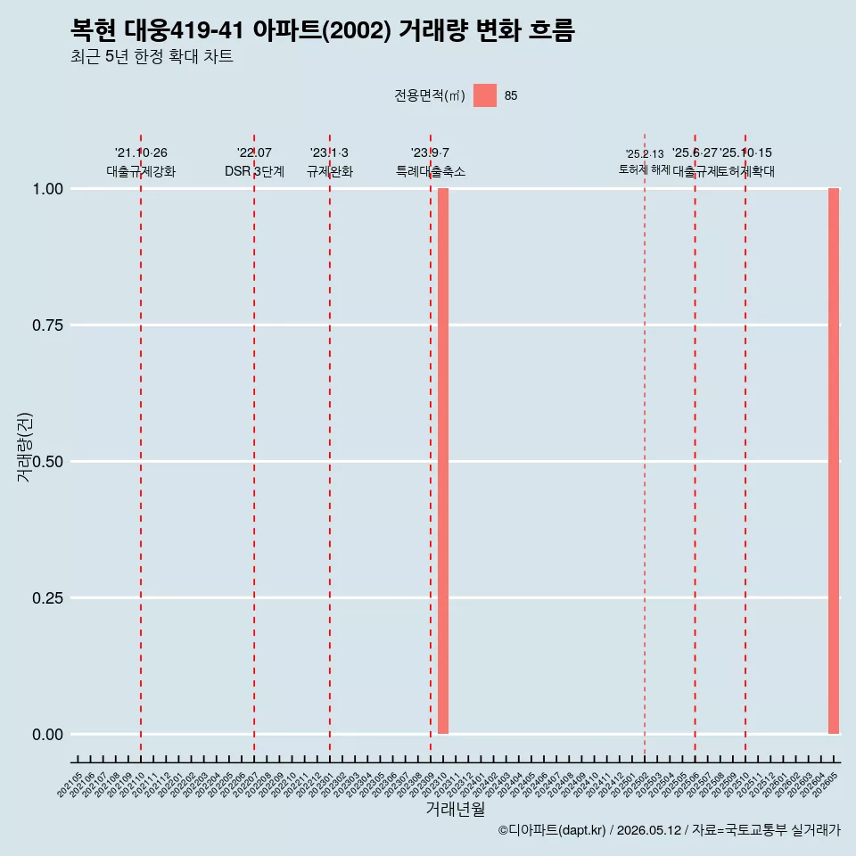 복현 대웅419-41 아파트(2002) 거래량 변화 흐름