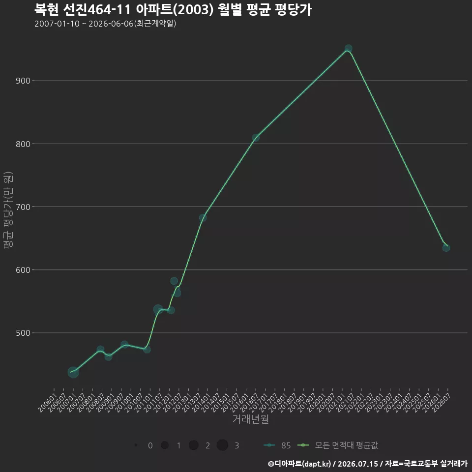 복현 선진464-11 아파트(2003) 월별 평균 평당가