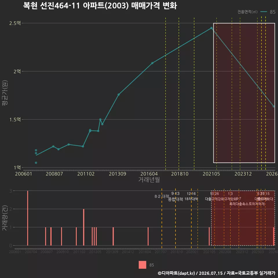 복현 선진464-11 아파트(2003) 매매가격 변화