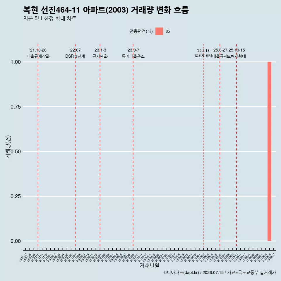 복현 선진464-11 아파트(2003) 거래량 변화 흐름