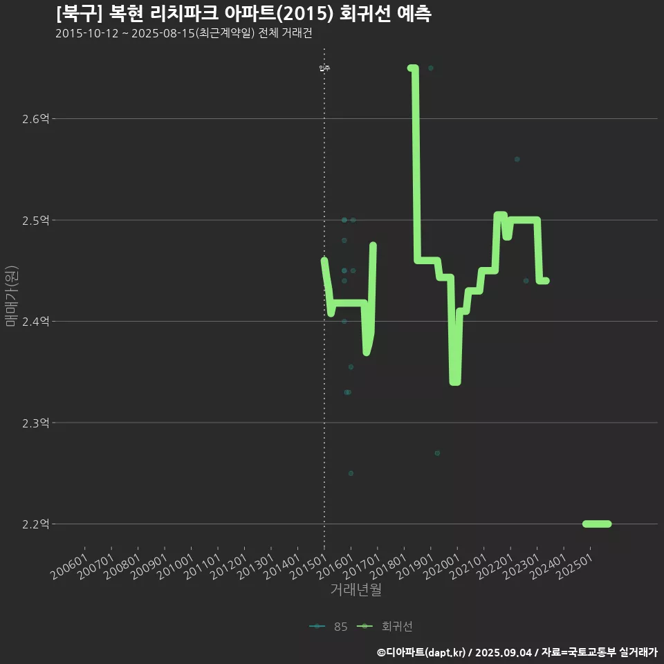 [북구] 복현 리치파크 아파트(2015) 회귀선 예측