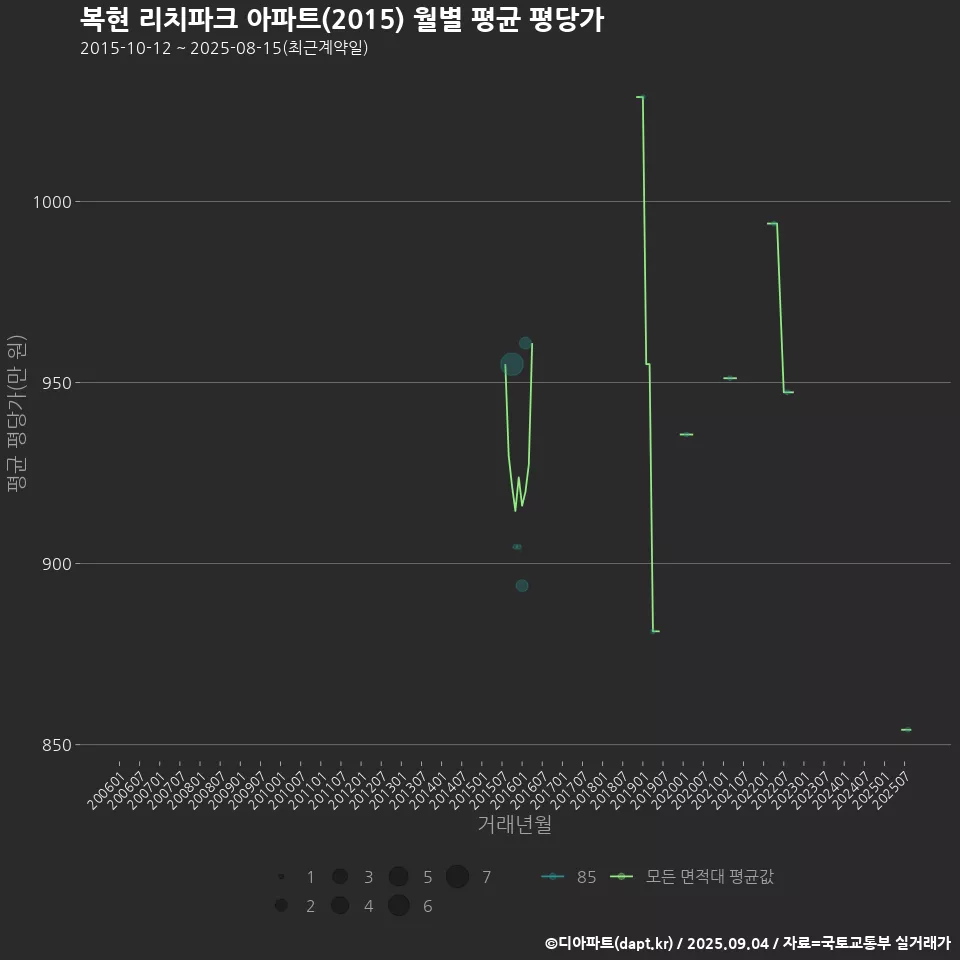 복현 리치파크 아파트(2015) 월별 평균 평당가