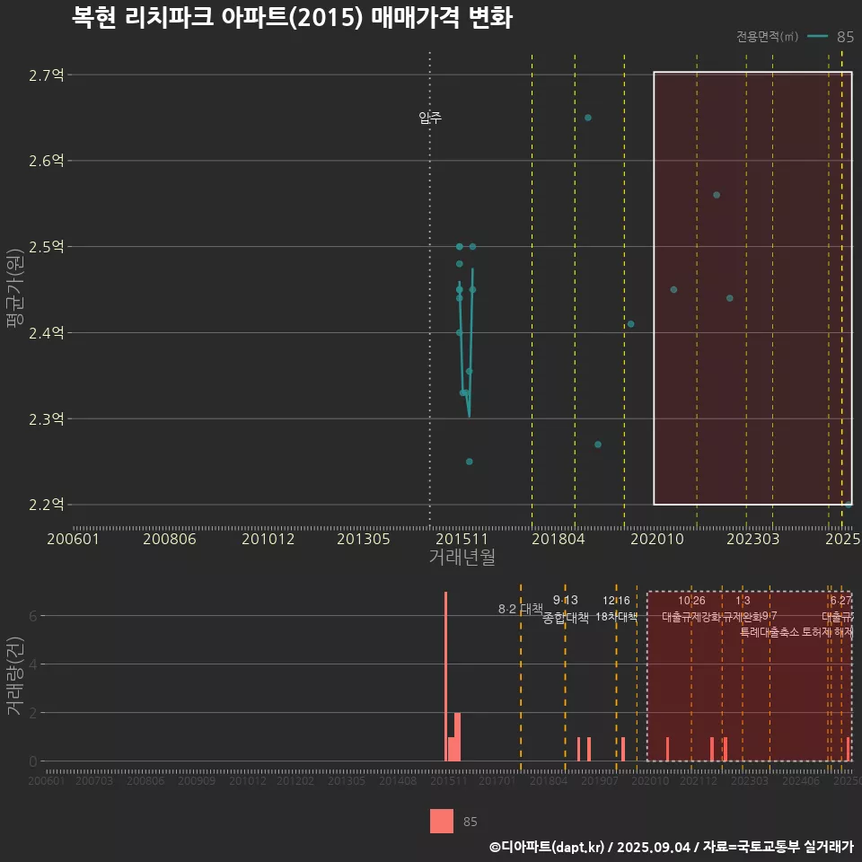 복현 리치파크 아파트(2015) 매매가격 변화